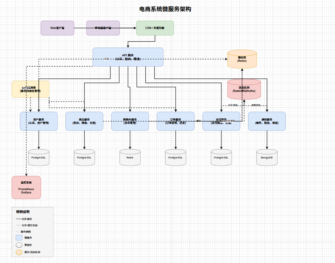 电商微服务架构